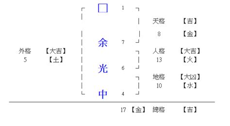 姓名學15劃|取名